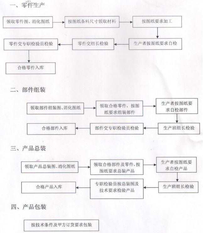 商业好色先生APP下载安装设备的生产过程
